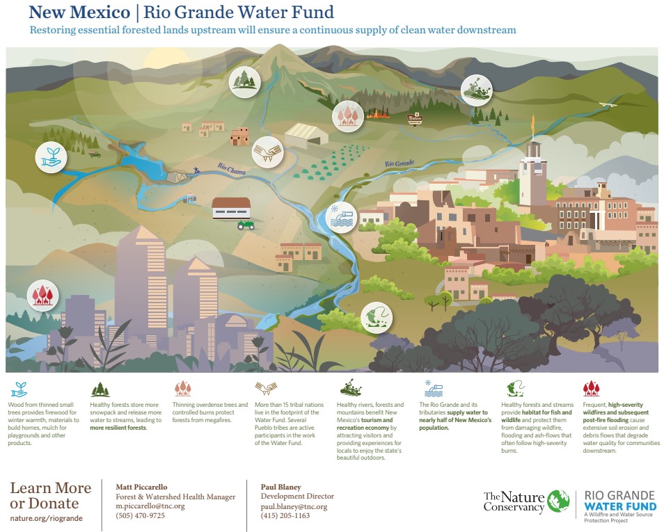 RGWF infographic Rio Grande Water Fund